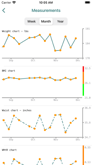 Line charts showing weight, waist, BMI and WHtR